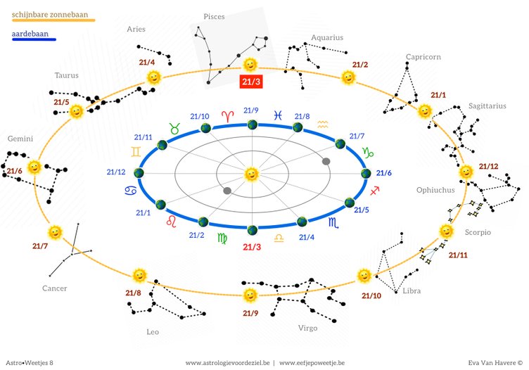 Astrologisch Teken versus Astronomisch Sterrenbeeld
